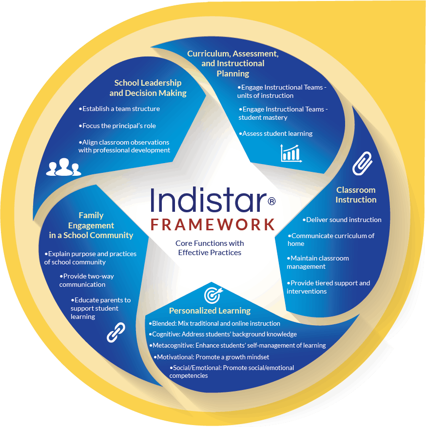 Indistar Framework